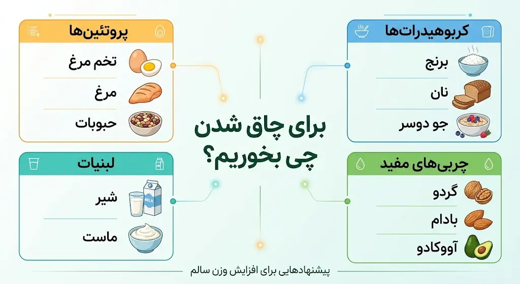 خوراکی های مناسب برای افزایش وزن