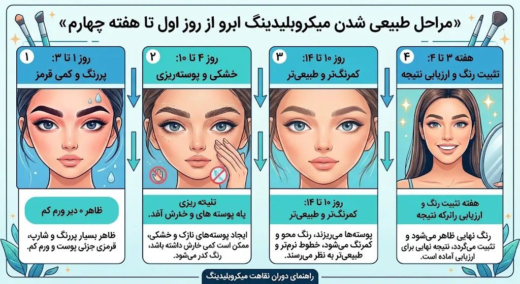 دوره نقاهت میکروبلیدینگ ابرو