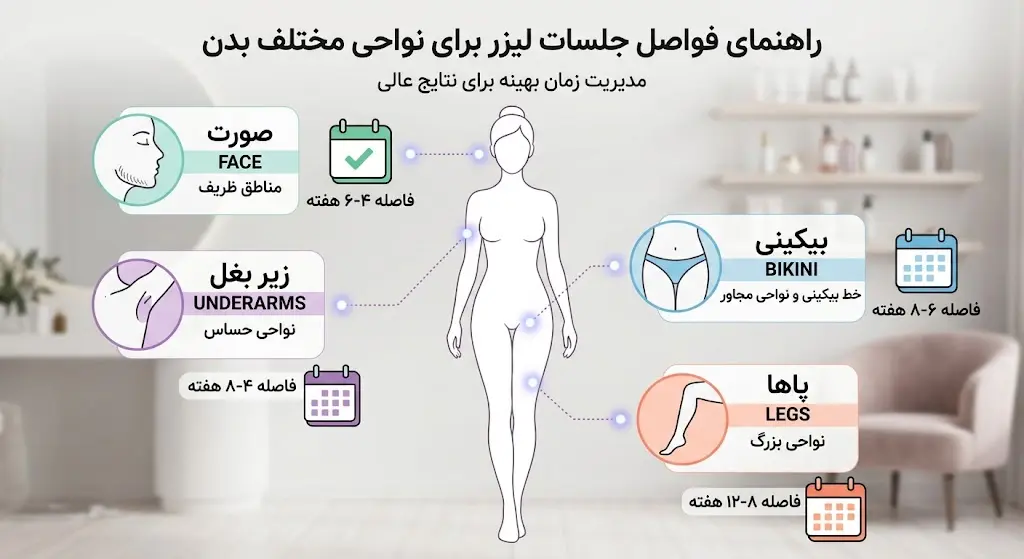 تاریخ و فاصله زمانی بین جلسات لیزر مو زائد